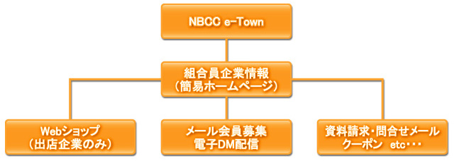 NBCC e-Town\
